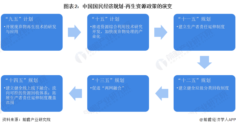 重磅！2022年中国及重点省市再生资源行业政策汇总及解读（全）逐步健全Kaiyun 开云回收体系(图2)