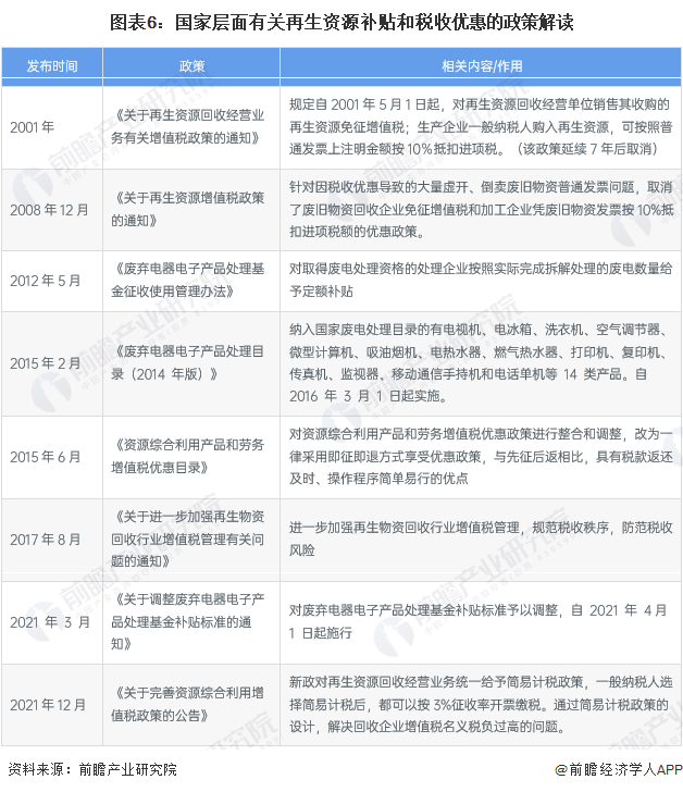重磅！2022年中国及重点省市再生资源行业政策汇总及解读（全）逐步健全Kaiyun 开云回收体系(图3)