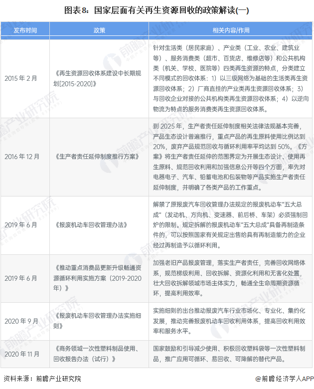 重磅！2022年中国及重点省市再生资源行业政策汇总及解读（全）逐步健全Kaiyun 开云回收体系(图5)