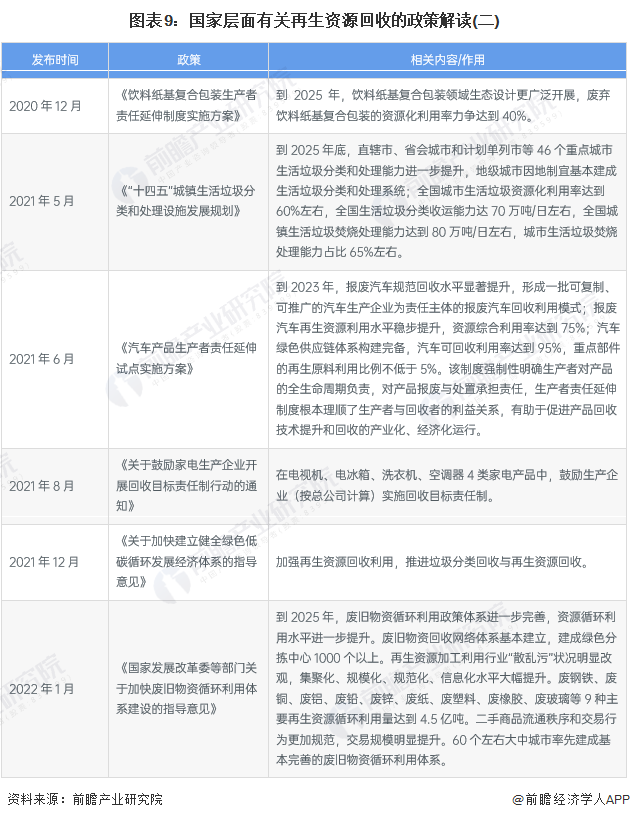 重磅！2022年中国及重点省市再生资源行业政策汇总及解读（全）逐步健全Kaiyun 开云回收体系(图6)