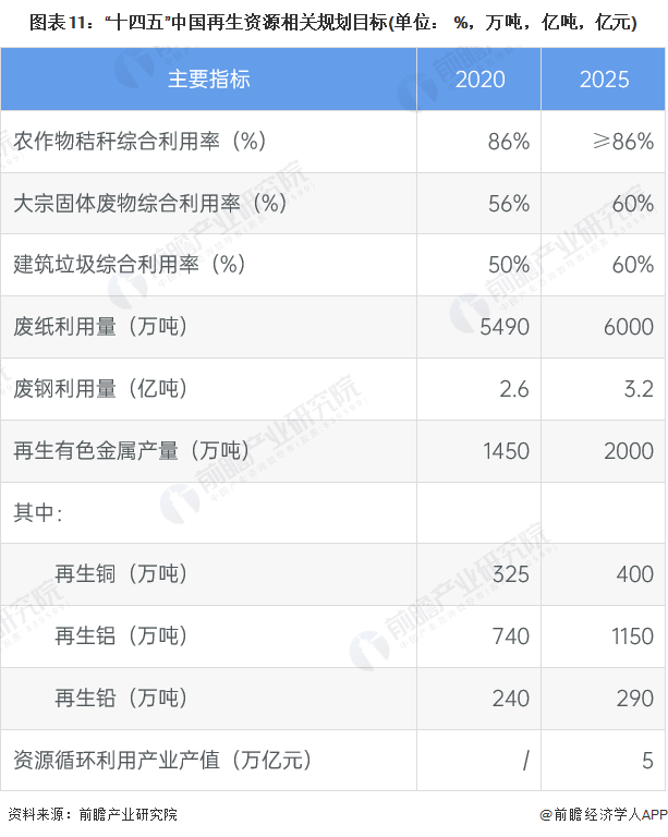 重磅！2022年中国及重点省市再生资源行业政策汇总及解读（全）逐步健全Kaiyun 开云回收体系(图8)
