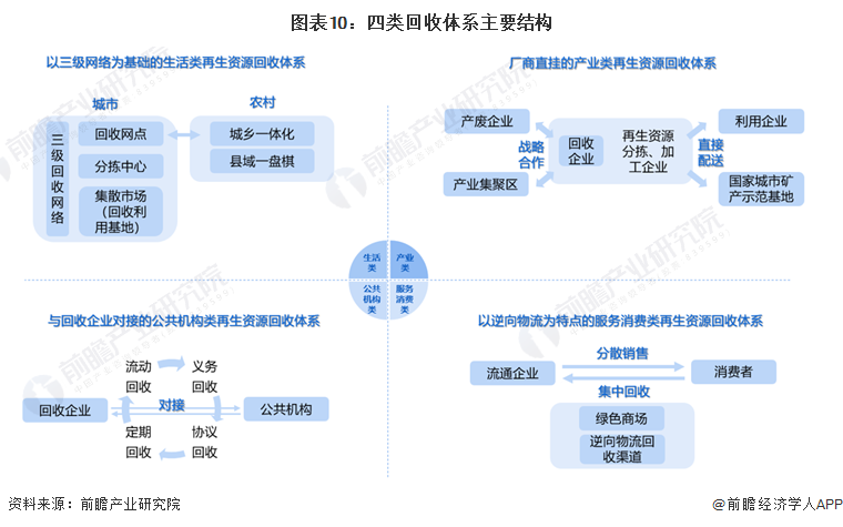 重磅！2022年中国及重点省市再生资源行业政策汇总及解读（全）逐步健全Kaiyun 开云回收体系(图7)