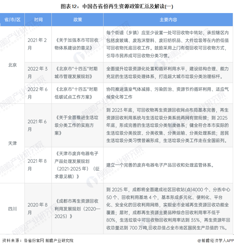重磅！2022年中国及重点省市再生资源行业政策汇总及解读（全）逐步健全Kaiyun 开云回收体系(图9)