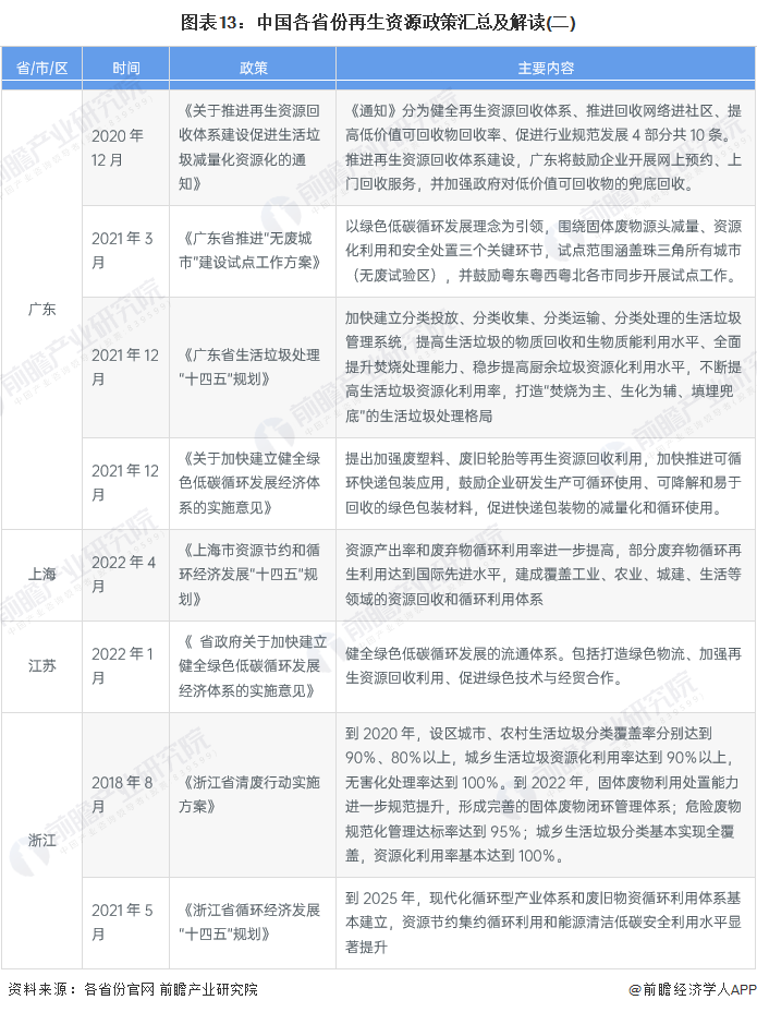 重磅！2022年中国及重点省市再生资源行业政策汇总及解读（全）逐步健全Kaiyun 开云回收体系(图10)