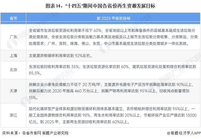 重磅！2022年中国及重点省市再生资源行业政策汇总及解读（全）逐步健全Kaiyun 开云回收体系(图11)