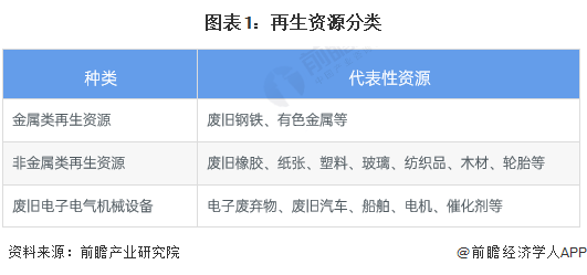 2022年中国供销合作社再生资源市场现状及发展前景分析 再生资源类销售额突破30Kaiyun 开云00亿元(图1)