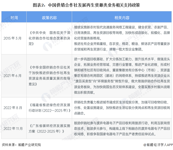 2022年中国供销合作社再生资源市场现状及发展前景分析 再生资源类销售额突破30Kaiyun 开云00亿元(图2)