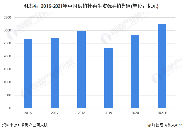 2022年中国供销合作社再生资源市场现状及发展前景分析 再生资源类销售额突破30Kaiyun 开云00亿元(图4)