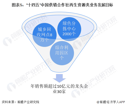 2022年中国供销合作社再生资源市场现状及发展前景分析 再生资源类销售额突破30Kaiyun 开云00亿元(图5)