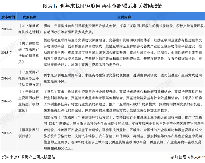2020年中国再生资源行业市场现状分析 “互联网+再生资源模式”仍处于起步阶段Kaiyun 开云(图1)