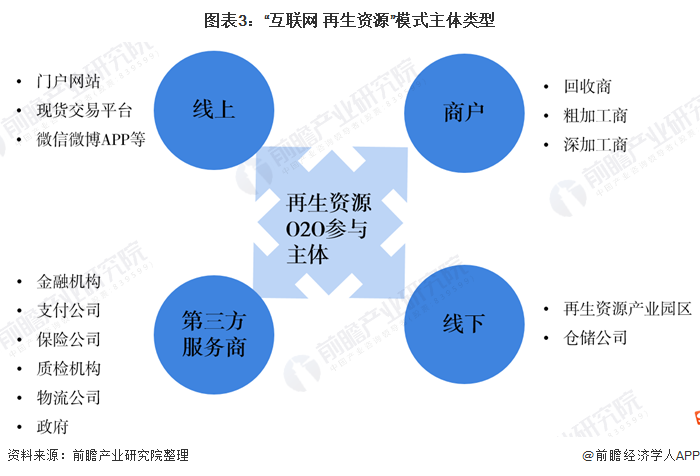 2020年中国再生资源行业市场现状分析 “互联网+再生资源模式”仍处于起步阶段Kaiyun 开云(图3)