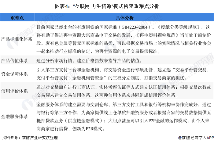 2020年中国再生资源行业市场现状分析 “互联网+再生资源模式”仍处于起步阶段Kaiyun 开云(图4)