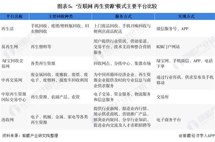 2020年中国再生资源行业市场现状分析 “互联网+再生资源模式”仍处于起步阶段Kaiyun 开云(图5)