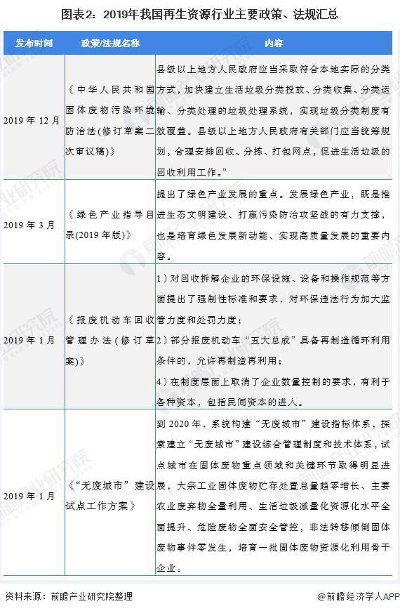 开云体育 kaiyun.com 官网入口2020年中国再生资源行业发展现状与前景分析 符合国家环保风向(图2)