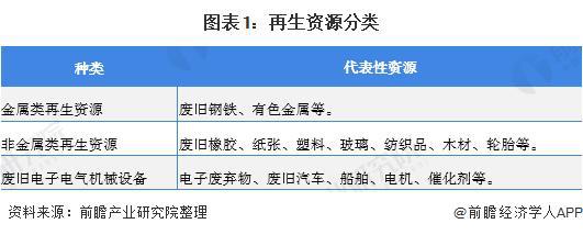 开云体育 kaiyun.com 官网入口2020年中国再生资源行业发展现状与前景分析 符合国家环保风向(图1)