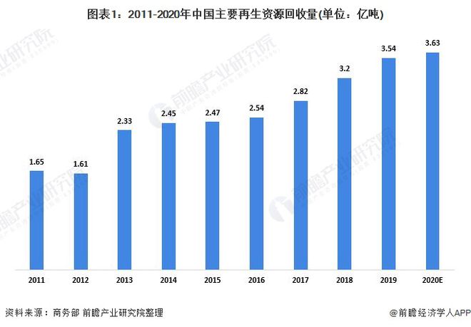 Kaiyun 开云2021年中国再生资源回收市场发展现状分析 回收量持续增长【组图】(图1)