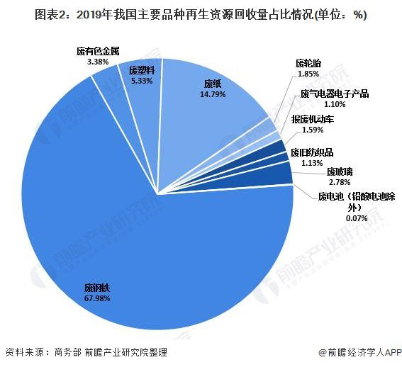 Kaiyun 开云2021年中国再生资源回收市场发展现状分析 回收量持续增长【组图】(图2)