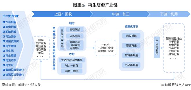 开云 开云体育APP预见2022：《2022年中国再生资源行业全景图谱》(附市场现状、竞争格局和发展趋势等)(图2)