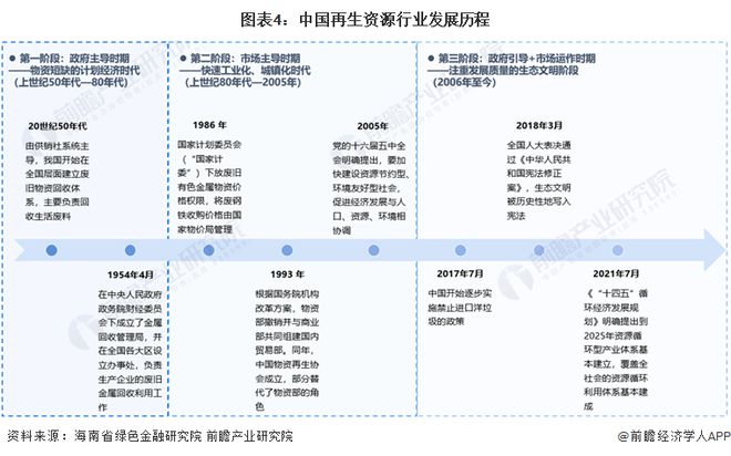 开云 开云体育APP预见2022：《2022年中国再生资源行业全景图谱》(附市场现状、竞争格局和发展趋势等)(图4)