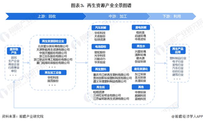 开云 开云体育APP预见2022：《2022年中国再生资源行业全景图谱》(附市场现状、竞争格局和发展趋势等)(图3)