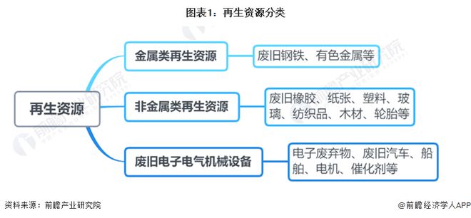 开云 开云体育APP预见2022：《2022年中国再生资源行业全景图谱》(附市场现状、竞争格局和发展趋势等)(图1)