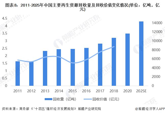 开云 开云体育APP预见2022：《2022年中国再生资源行业全景图谱》(附市场现状、竞争格局和发展趋势等)(图5)