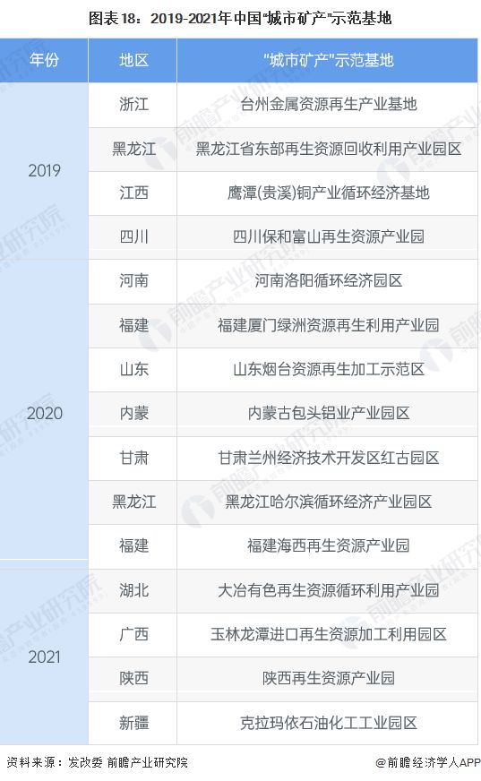开云 开云体育APP预见2022：《2022年中国再生资源行业全景图谱》(附市场现状、竞争格局和发展趋势等)(图15)