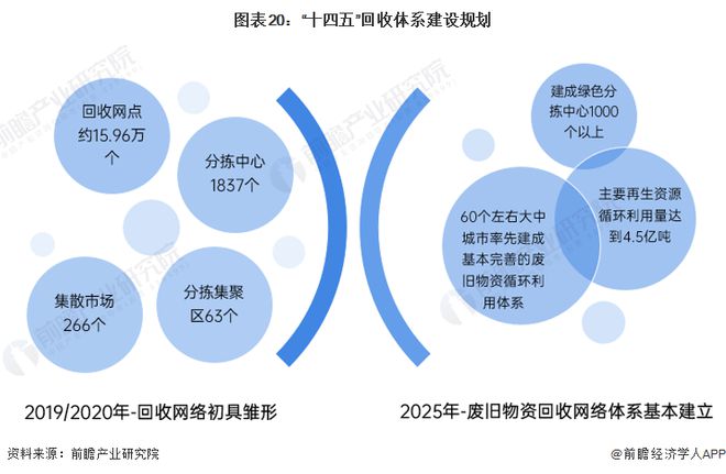 开云 开云体育APP预见2022：《2022年中国再生资源行业全景图谱》(附市场现状、竞争格局和发展趋势等)(图17)