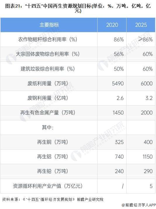 开云 开云体育APP预见2022：《2022年中国再生资源行业全景图谱》(附市场现状、竞争格局和发展趋势等)(图18)