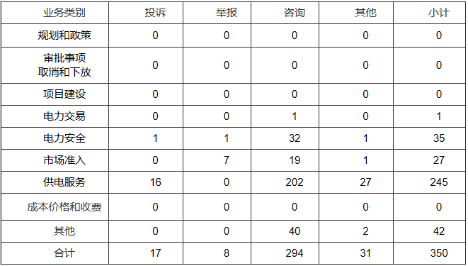 开云体育 kaiyun.com 官网入口新能源和可再生能源行业类65件占887%！2022年11月12398监管热线投诉举报处理情况通报(图2)