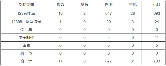 开云体育 kaiyun.com 官网入口新能源和可再生能源行业类65件占887%！2022年11月12398监管热线投诉举报处理情况通报(图1)