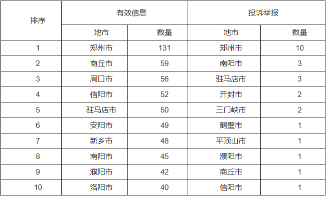 开云体育 kaiyun.com 官网入口新能源和可再生能源行业类65件占887%！2022年11月12398监管热线投诉举报处理情况通报(图3)