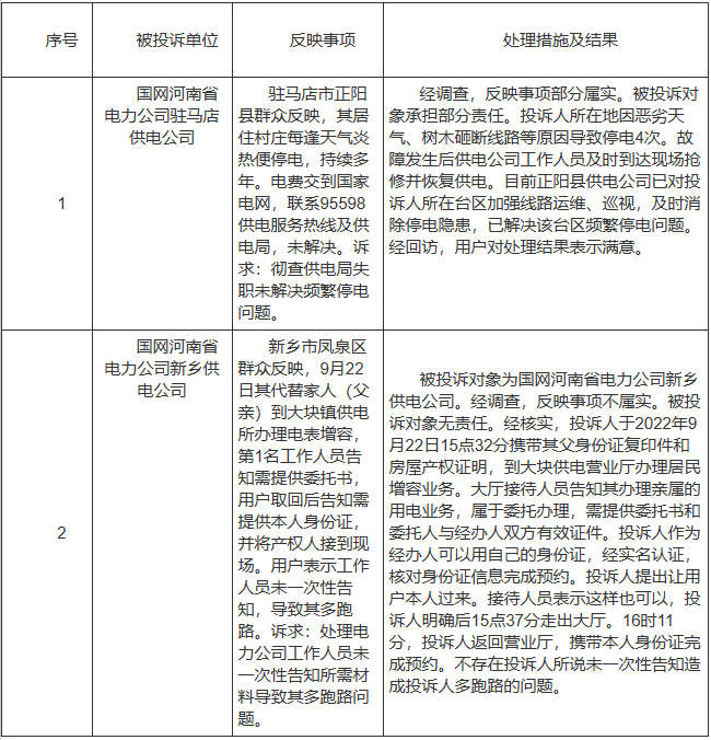 开云体育 kaiyun.com 官网入口新能源和可再生能源行业类65件占887%！2022年11月12398监管热线投诉举报处理情况通报(图4)