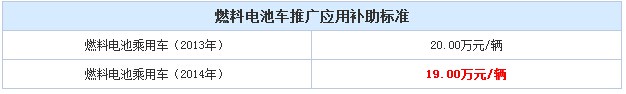 新能源汽车有哪些 新能源汽车补贴政策开云 开云体育(图6)