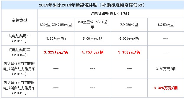新能源汽车有哪些 新能源汽车补贴政策开云 开云体育(图5)