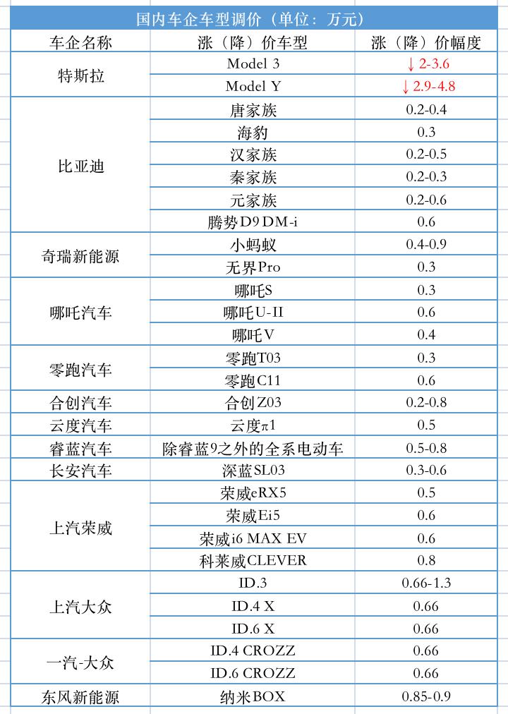开云 开云体育官网又一新能源车企官宣涨价：2023年新能源车市高增长能否延续？(图1)