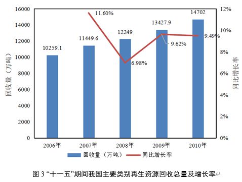 开云 开云体育官网“十一五”以来我国再生资源回收利用行业发展概况(图3)