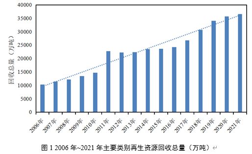 开云 开云体育官网“十一五”以来我国再生资源回收利用行业发展概况(图1)