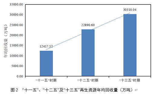开云 开云体育官网“十一五”以来我国再生资源回收利用行业发展概况(图2)
