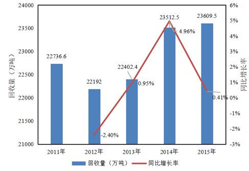 开云 开云体育官网“十一五”以来我国再生资源回收利用行业发展概况(图4)