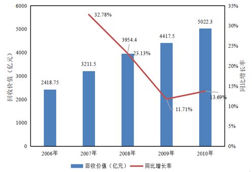 开云 开云体育官网“十一五”以来我国再生资源回收利用行业发展概况(图8)