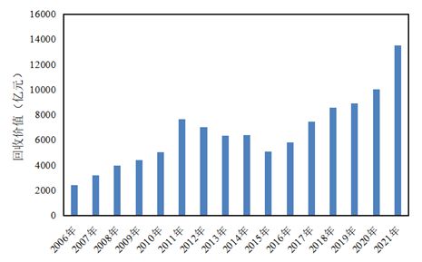 开云 开云体育官网“十一五”以来我国再生资源回收利用行业发展概况(图6)