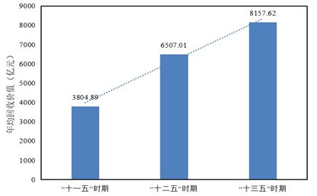开云 开云体育官网“十一五”以来我国再生资源回收利用行业发展概况(图7)