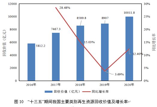 开云 开云体育官网“十一五”以来我国再生资源回收利用行业发展概况(图10)
