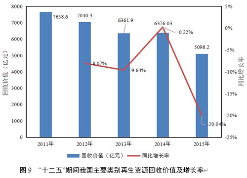 开云 开云体育官网“十一五”以来我国再生资源回收利用行业发展概况(图9)