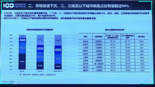 开云 开云体育百人会：预计2023年新能源汽车产销同比增40%(图3)