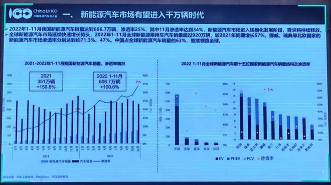 开云 开云体育百人会：预计2023年新能源汽车产销同比增40%(图2)