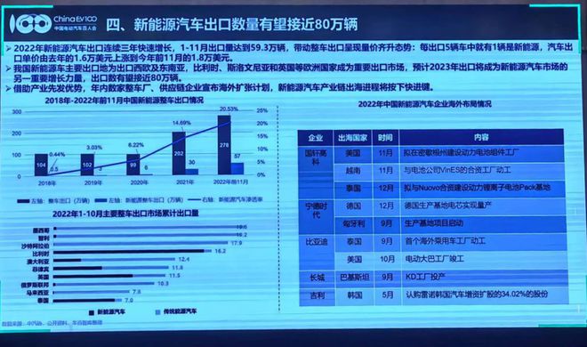 开云 开云体育百人会：预计2023年新能源汽车产销同比增40%(图4)
