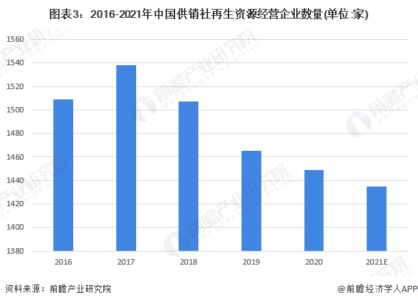 开云体育 kaiyun.com 官网入口2022年中国供销合作社再生资源业务概况 未来计划建设8万个回收网点【组图】(图3)