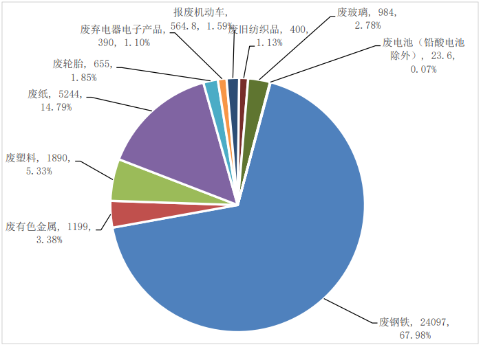 开云 开云体育APP《中国再生资源回收行业发展报告(2020)》（重点＋全文）(图1)